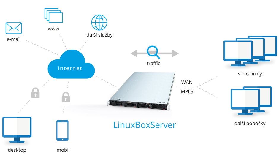 Příklad integrace LinuxBox serveru do firemní struktury