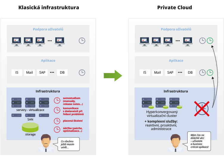 Úspora času využitím Privátního Cloudu