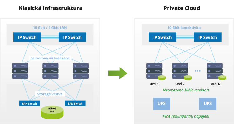 Klasická infrastruktura versus Privátní Cloud